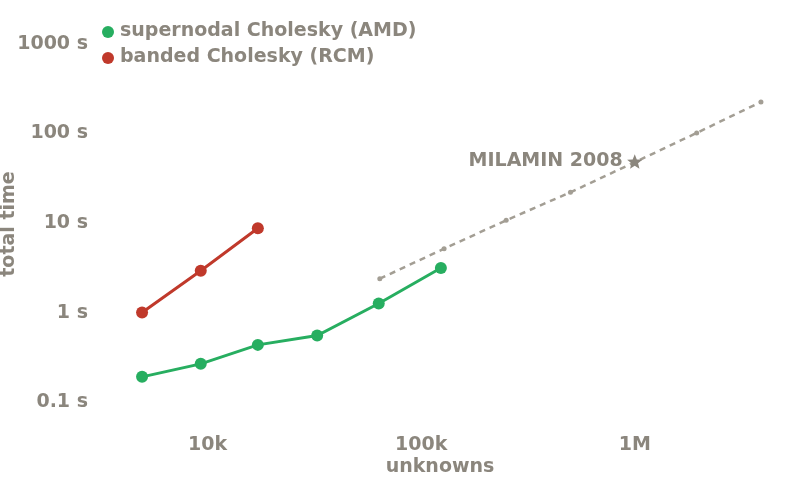 Browser solver timings against MILAMIN 2008